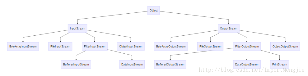 字节流常用类继承关系